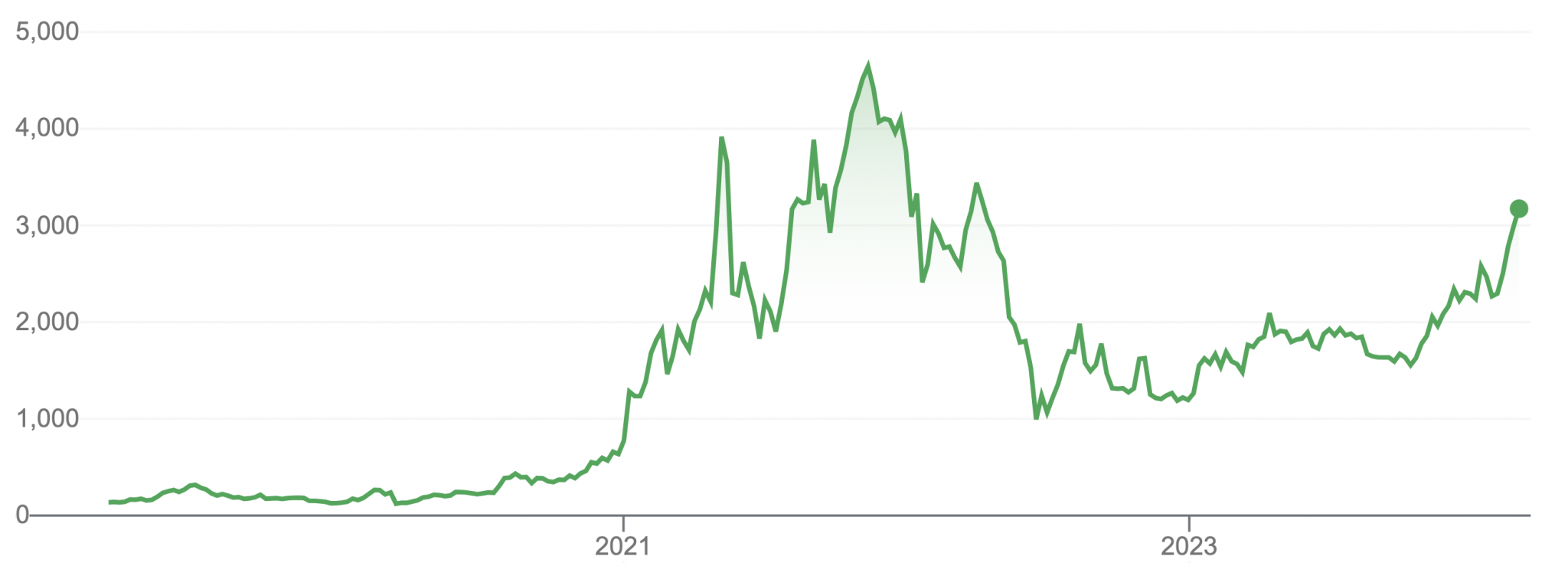 (Bildkälla: Google – Ethereum kurs USD)