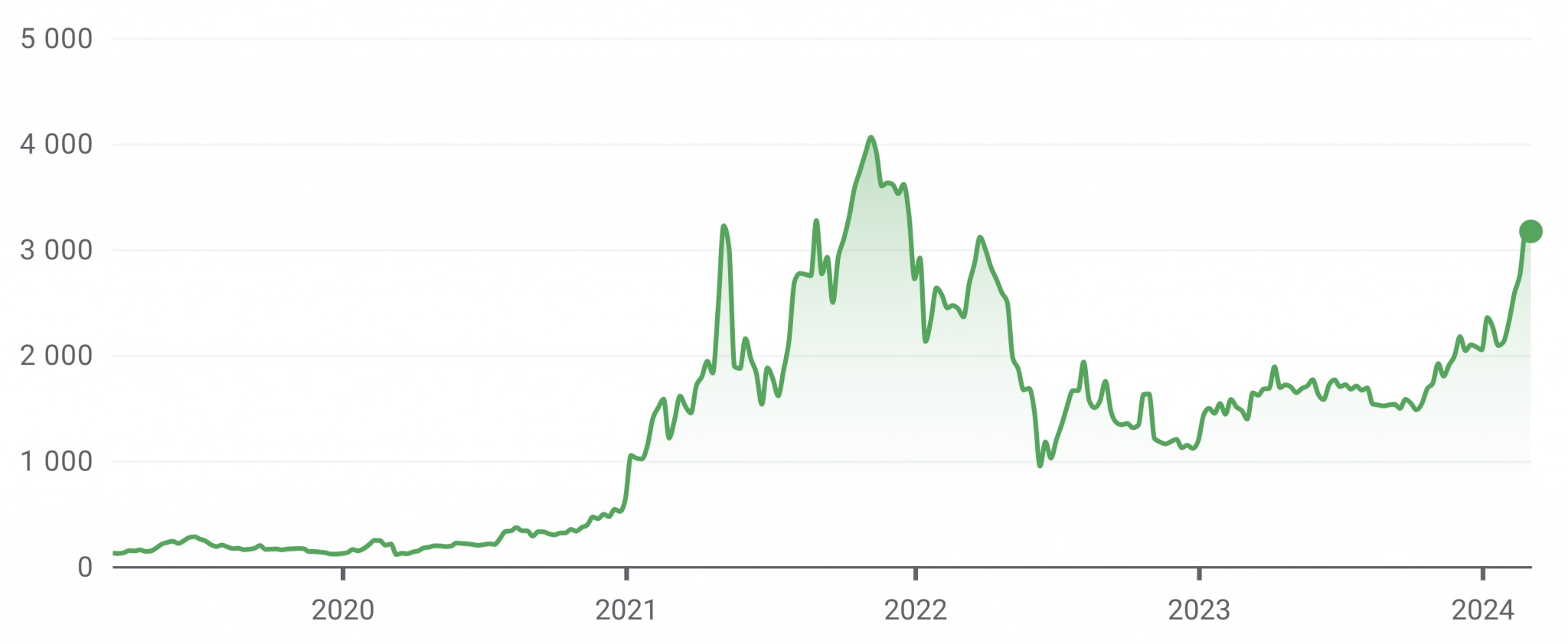 (Bildkälla: Google – Ethereum kurs EUR)