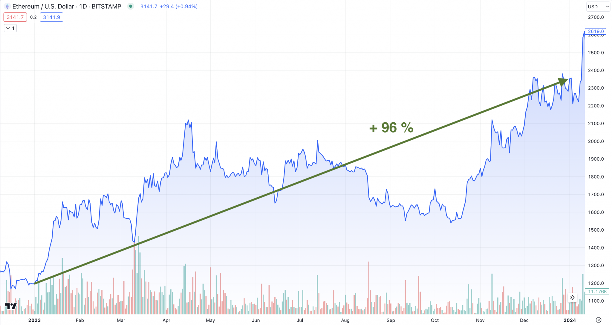 (Bildkälla: TradingView – Ethereum kurs USD)