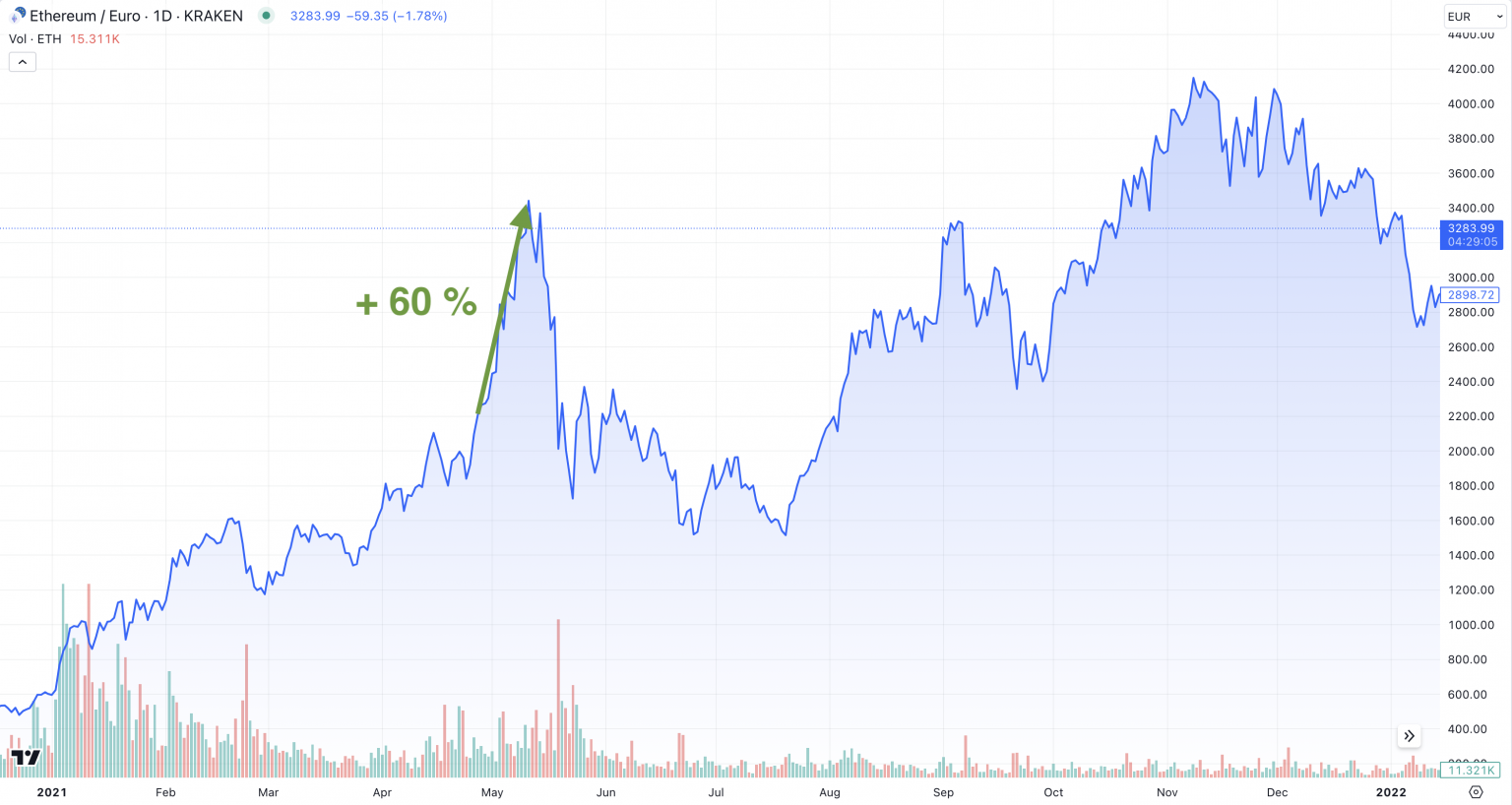 ethereum-kurs-euro